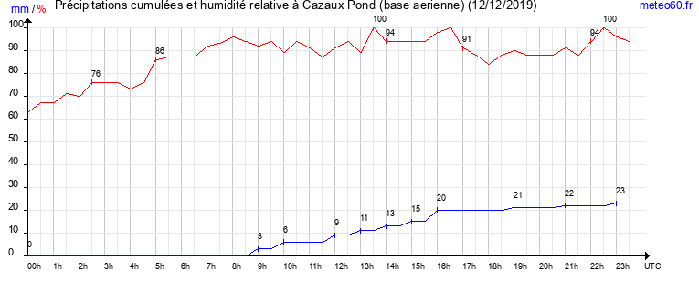 cumul des precipitations