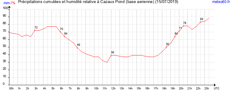 cumul des precipitations