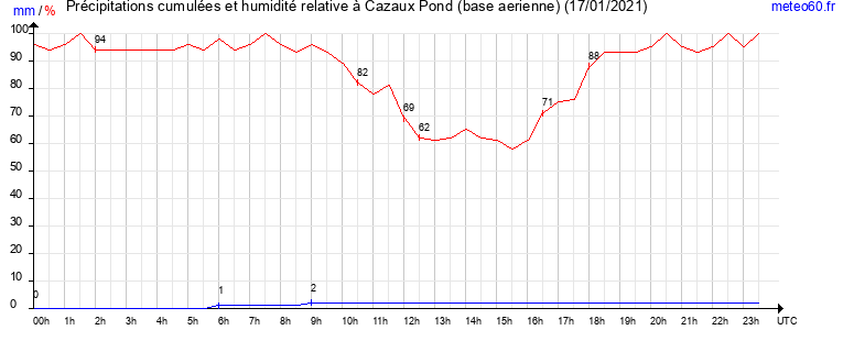 cumul des precipitations