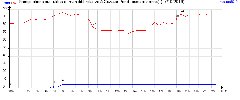 cumul des precipitations