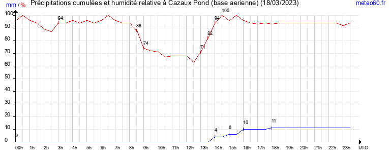 cumul des precipitations