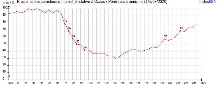 cumul des precipitations