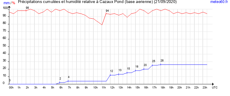 cumul des precipitations