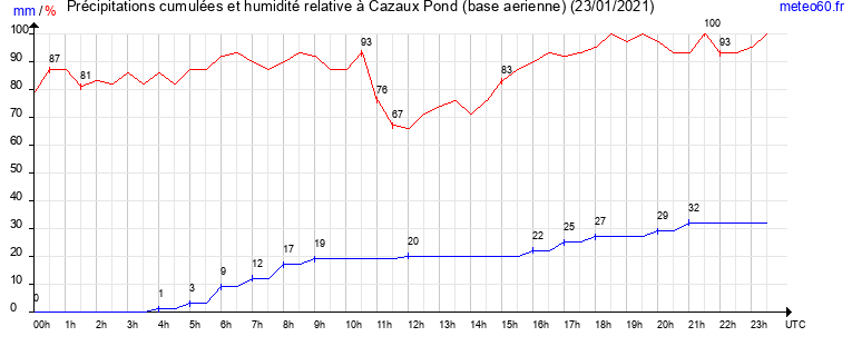 cumul des precipitations