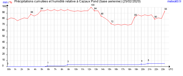 cumul des precipitations