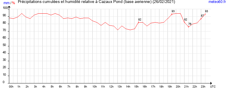 cumul des precipitations