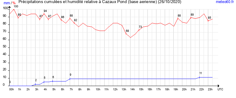 cumul des precipitations