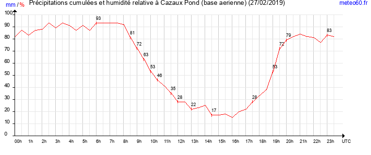 cumul des precipitations