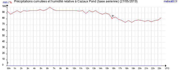 cumul des precipitations