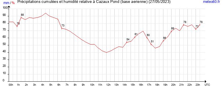 cumul des precipitations