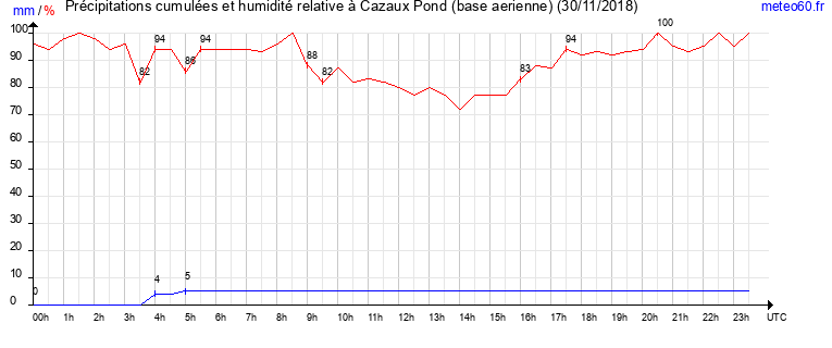 cumul des precipitations