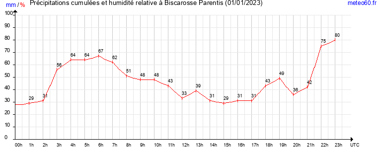 cumul des precipitations