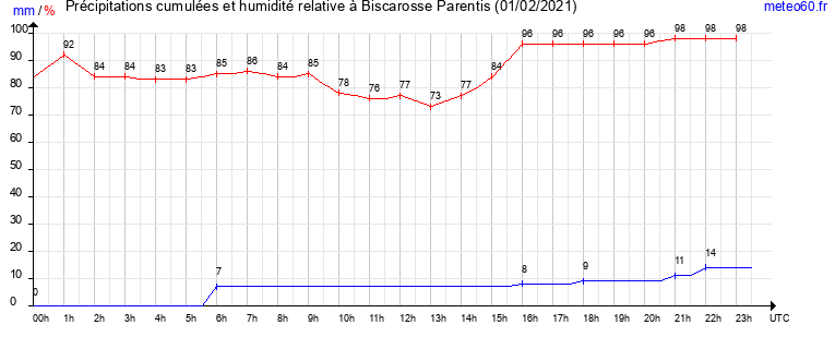 cumul des precipitations