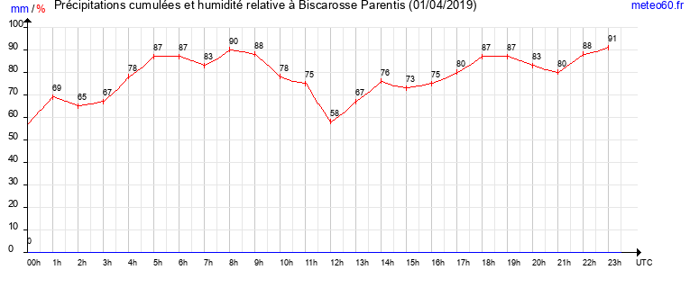 cumul des precipitations