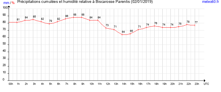 cumul des precipitations