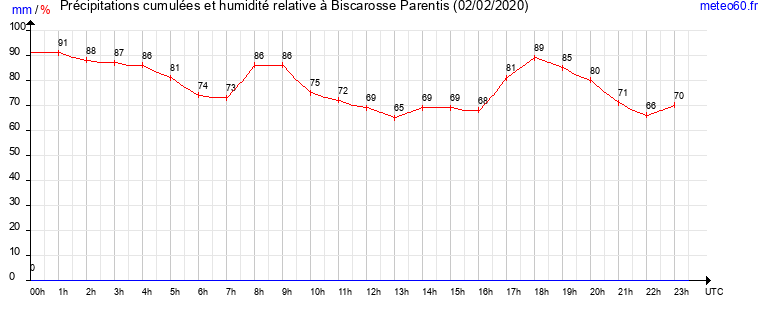 cumul des precipitations