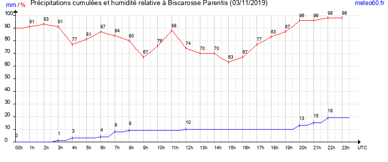 cumul des precipitations