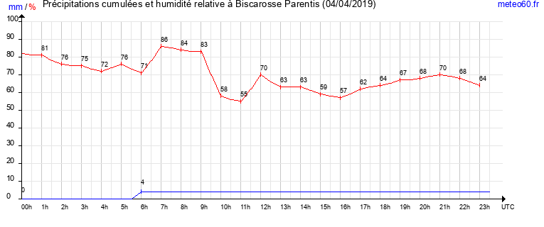 cumul des precipitations