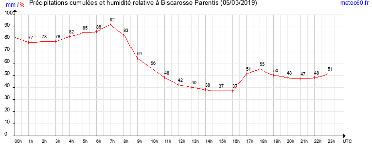 cumul des precipitations