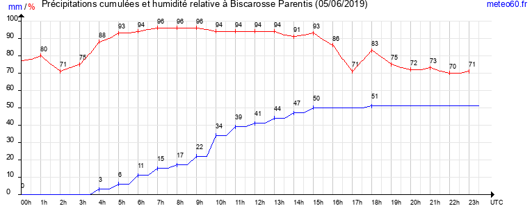 cumul des precipitations