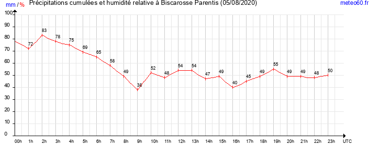 cumul des precipitations