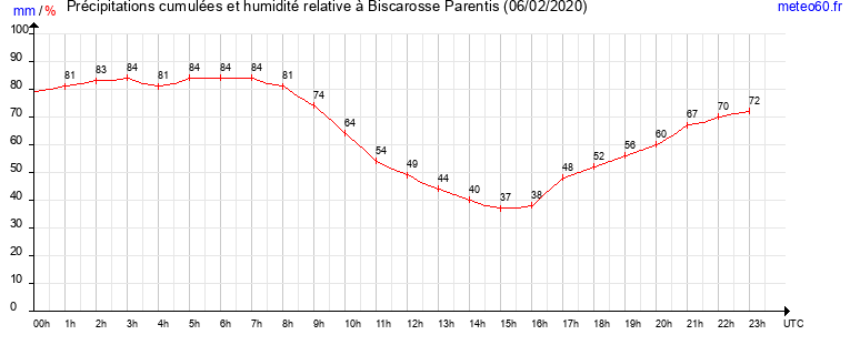 cumul des precipitations