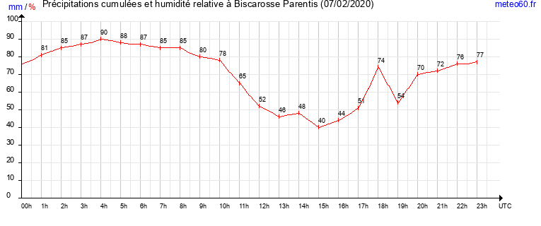 cumul des precipitations