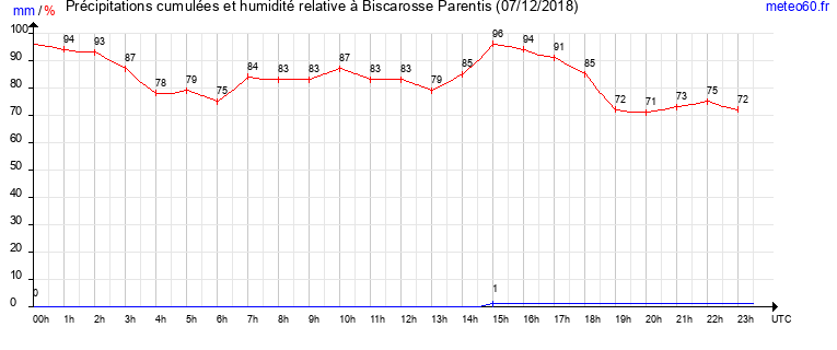 cumul des precipitations