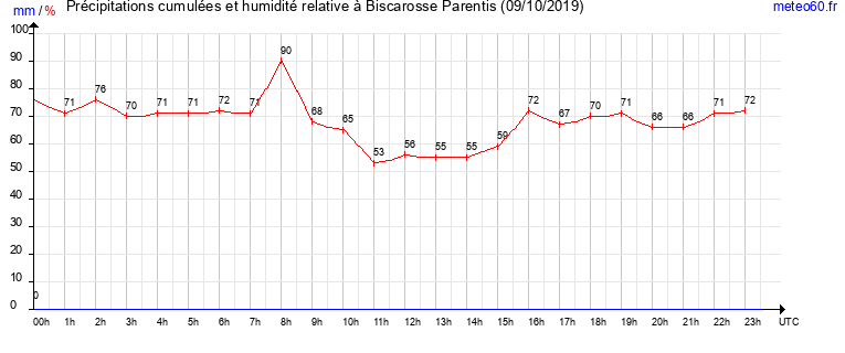 cumul des precipitations