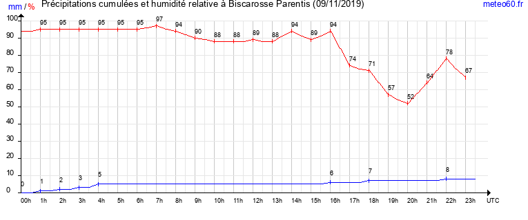 cumul des precipitations