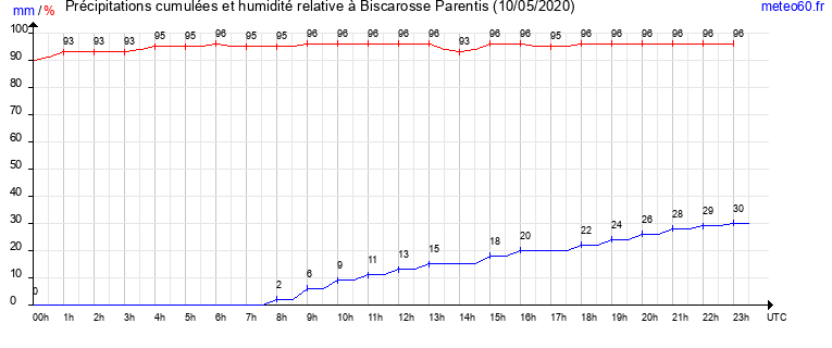 cumul des precipitations