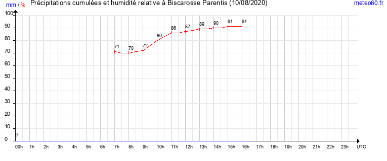 cumul des precipitations