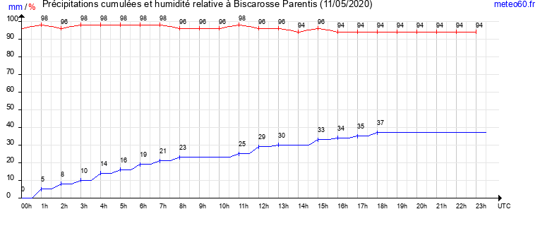 cumul des precipitations