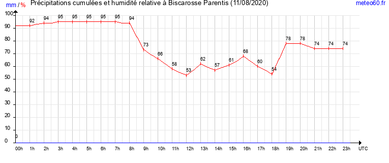 cumul des precipitations