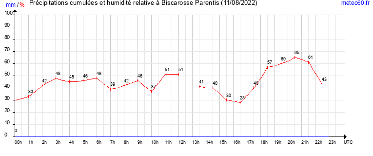 cumul des precipitations