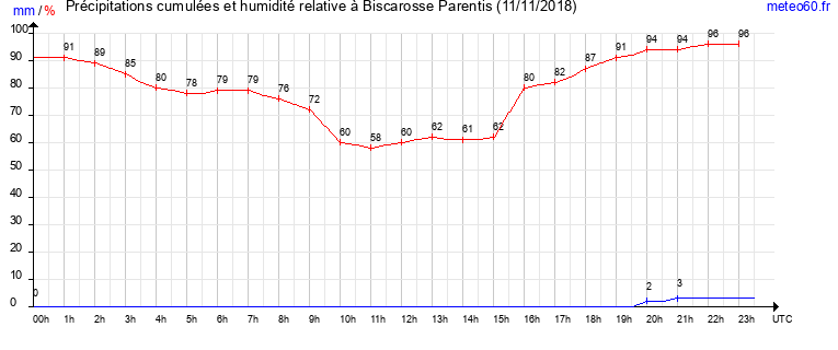 cumul des precipitations