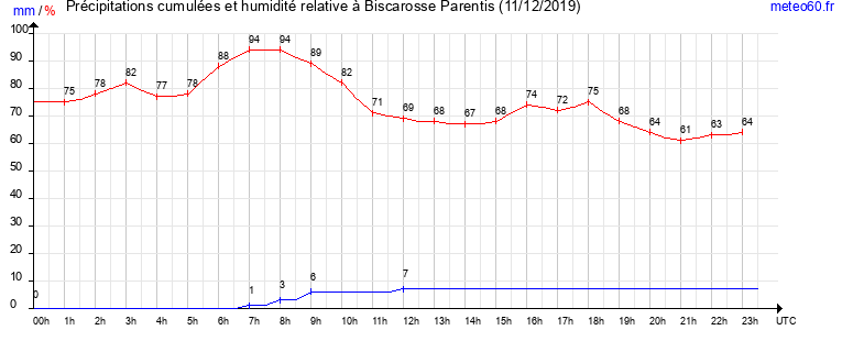 cumul des precipitations