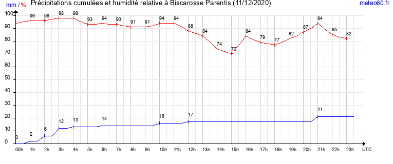 cumul des precipitations