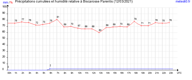 cumul des precipitations