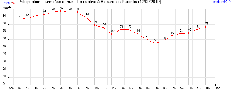 cumul des precipitations