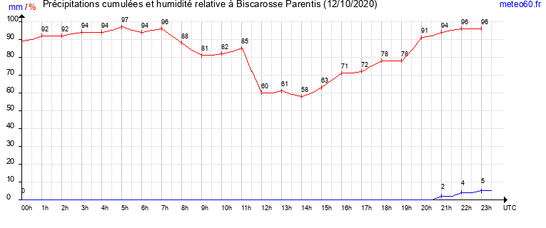 cumul des precipitations