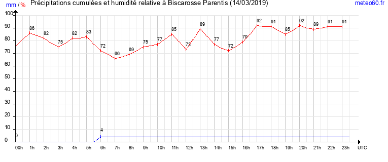 cumul des precipitations