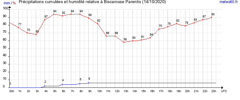 cumul des precipitations