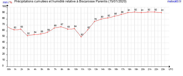 cumul des precipitations