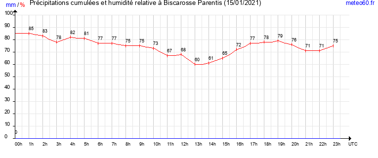 cumul des precipitations