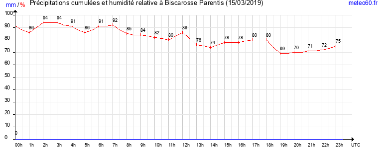 cumul des precipitations