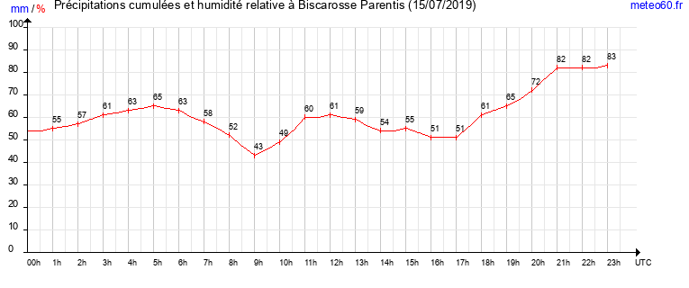 cumul des precipitations