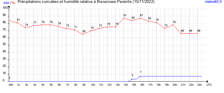 cumul des precipitations