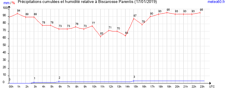 cumul des precipitations