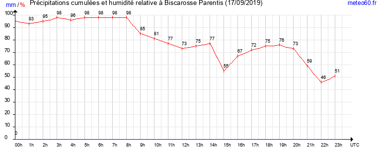 cumul des precipitations